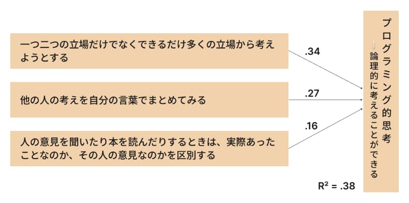 女子のプログラミング的思考（論理的思考）への批判的思考態度尺度の寄与