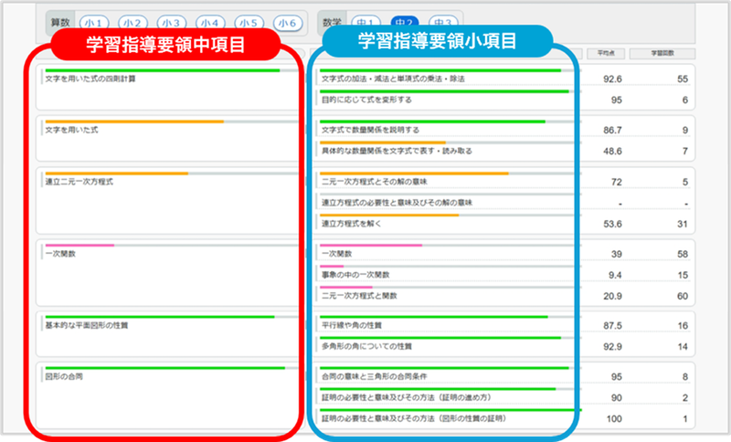学習指導要領項目別の学習状況確認画面