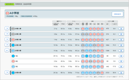 子供の成績分析や各教員の利用状況、管轄内の小中学校における利用状況を一覧で確認できる