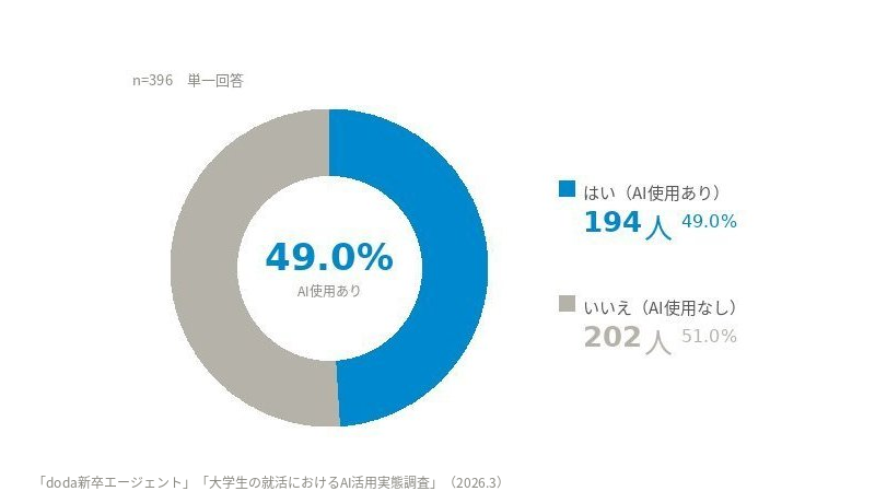 約2人に1人がすでにAIを就活に取り入れている（出典：株式会社ベネッセi-キャリア、以下同じく）