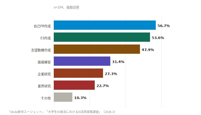 AIを活用した場面は「自己PR作成」が56.7％で最多