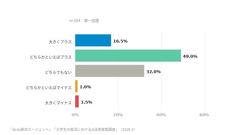 AI活用を「プラスだった」と回答した学生は65.5％
