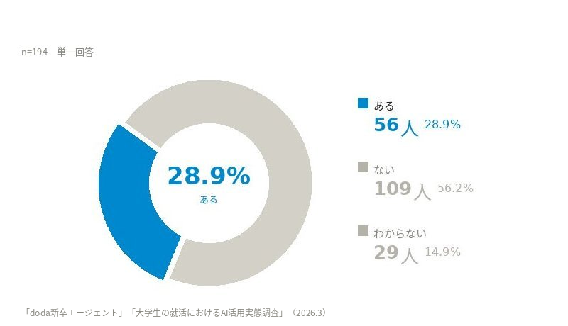AI活用者の28.9％が「自分自身についてわからなくなった」と回答