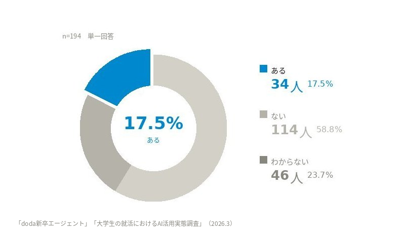 面接官に「AIで作成したような内容や表現」だと感じ取られた経験がある学生は17.5％