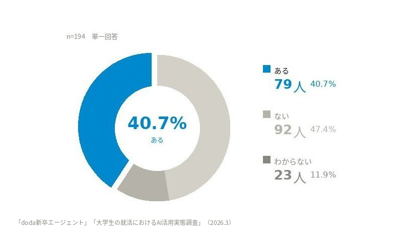 就活のプロに相談したいと思ったことが「ある・またはわからない」と回答した学生は52.6％
