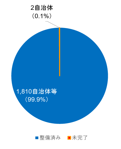 義務教育段階における1人1台端末の整備状況（令和4年度末）