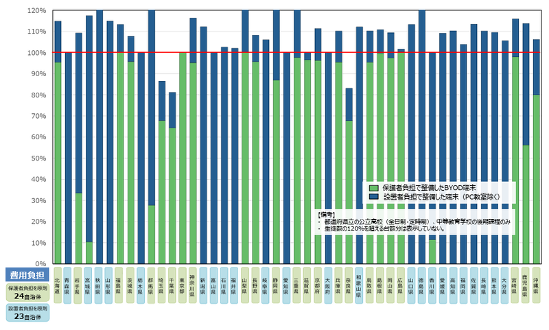 都道府県別公立高校段階における端末の整備状況について (令和6年度当初)