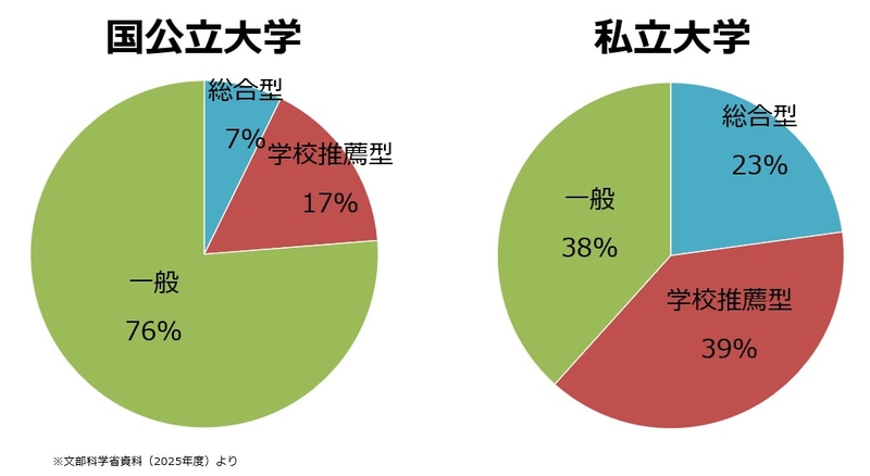大学入学者に占める総合型選抜・学校推薦型選抜の割合