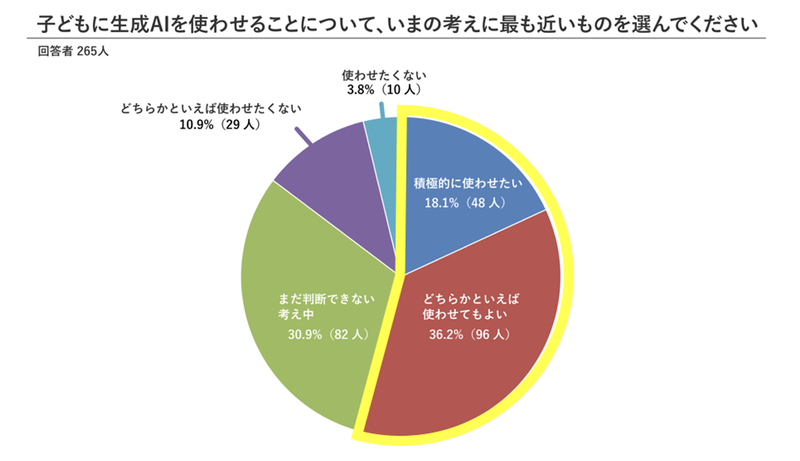子供の生成AI利用に5割（54.3％）が積極的、迷う声は3割（30.9％）