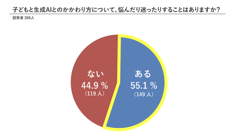 55.1％の保護者が使わせ方に悩みあり