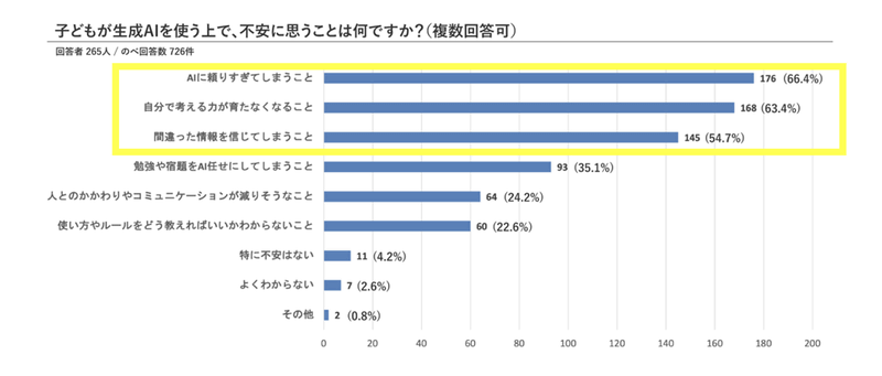 不安理由のトップ3は「AI依存」「思考力低下」「誤情報リスク」