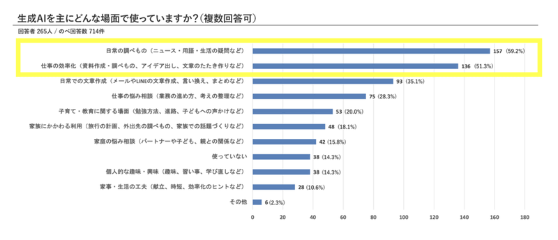 生成AIの利用場面は、「日常の調べもの」が1位