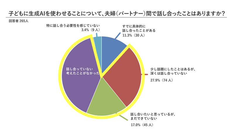 88.7％が家庭内で話し合えていない