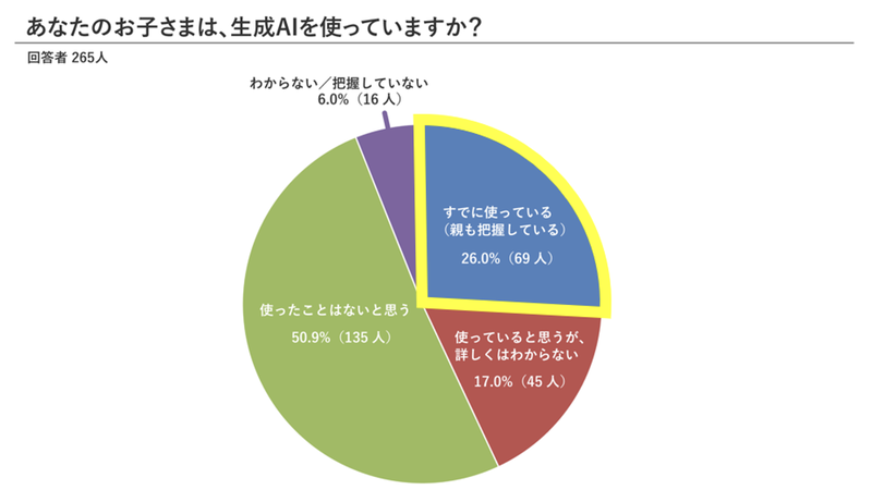 子供の生成AI利用を把握している保護者は26.0％
