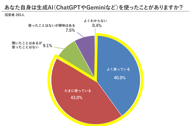 保護者の8割以上が生成AIを利用