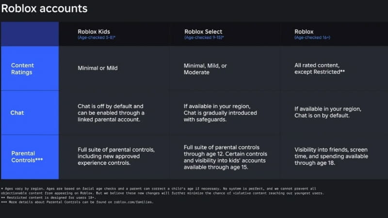 Robloxが公表したアカウント区分の比較。左から5〜8歳向け「Roblox Kids」、9〜15歳向け「Roblox Select」、16歳以上のアカウント