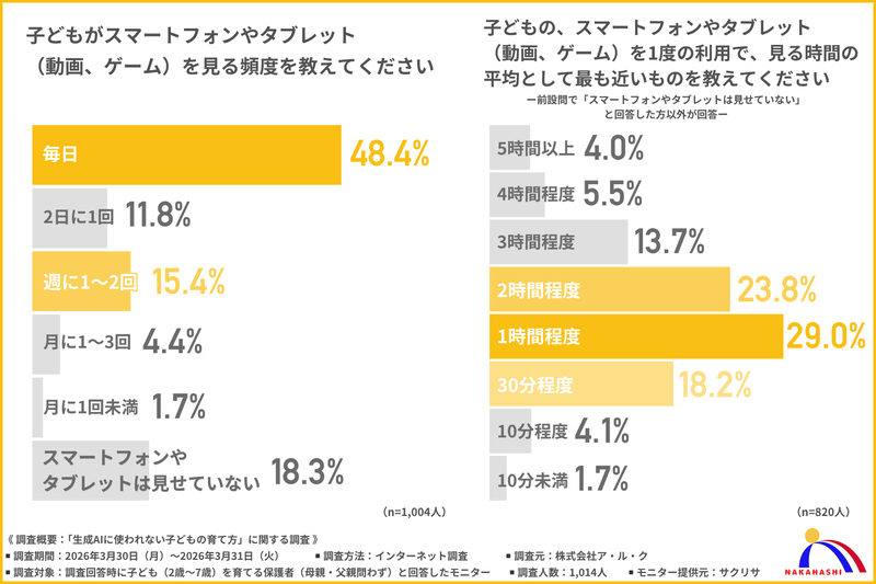 2歳～7歳のデジタルデバイスは「毎日1時間程度」がボリュームゾーン