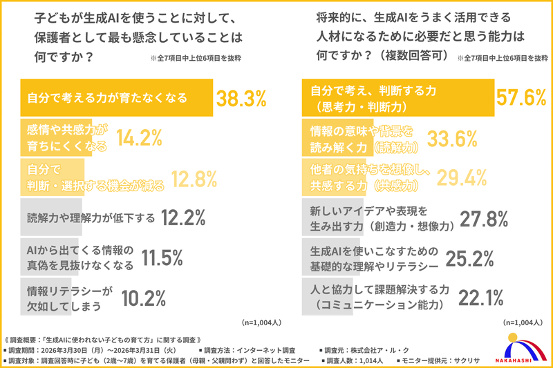 生成AIを使うことに対する懸念は「自分で考える力が育たない」が最多