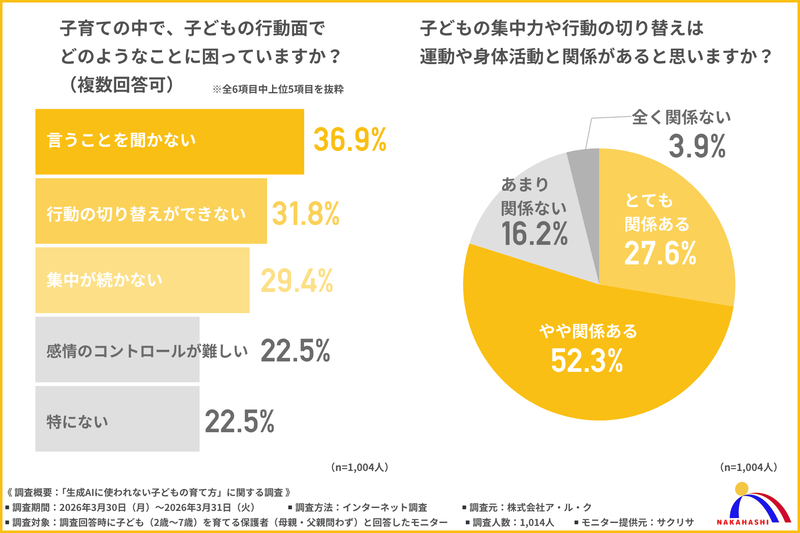 困っている子供の行動は、「言うことを聞かない」「行動の切り替えができない」「集中が続かない」が上位