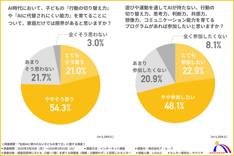 約8割が、家庭だけで子供の「行動の切り替え力」や「AIに代替されにくい能力」を育てることに限界があると回答