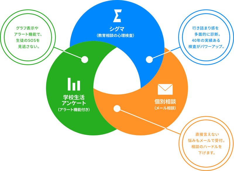 ココシグの機能は3つ