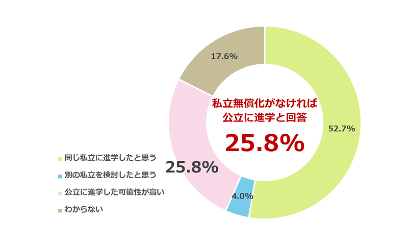 25.8％が「無償化がなければ公立進学」と回答