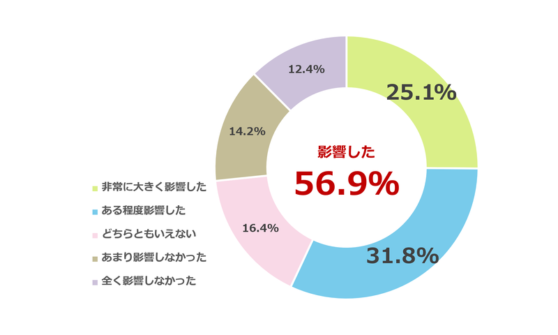 過半数以上が私立無償化が進学決定に影響と回答