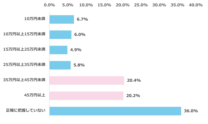 約4割が年間35万円以上の負担軽減見込み