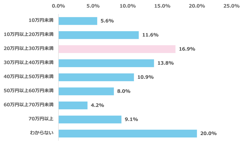 授業料以外で発生した初期費用は、約半数が30万円以上の負担
