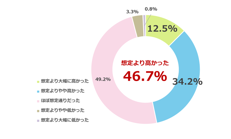 約半数の家庭で初期費用が「想定より高い」と回答