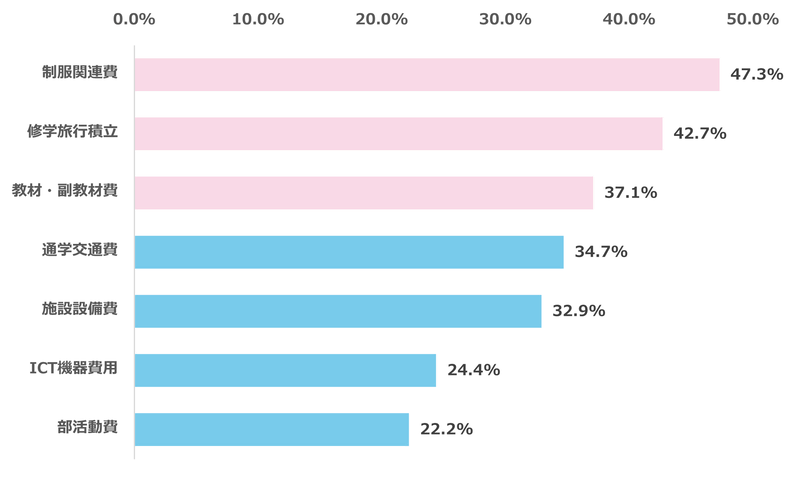 「授業料以外」の負担トップは制服費