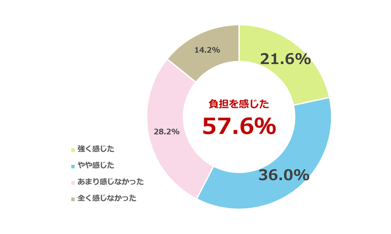 私立無償化でも約6割が「立て替え負担」を実感