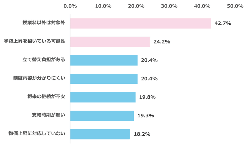 課題の最多回答は「授業料以外は対象外」