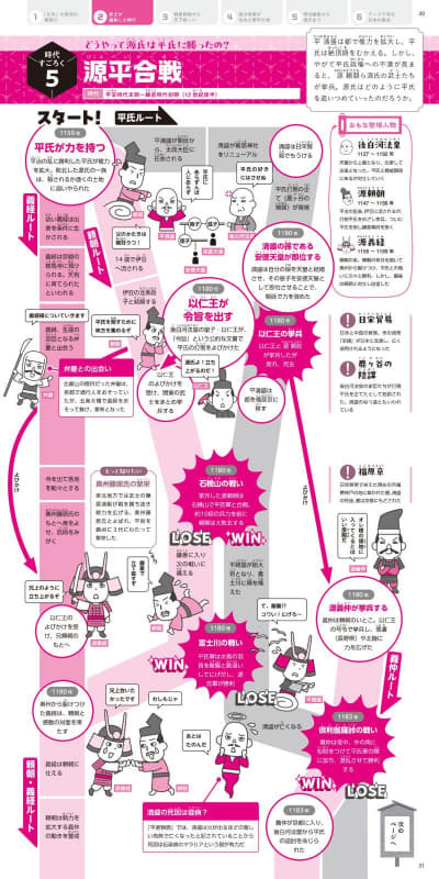 「源氏と平氏」では、「源氏ルート」「平氏ルート」で勢力関係や合戦の結果をわかりやすく記載