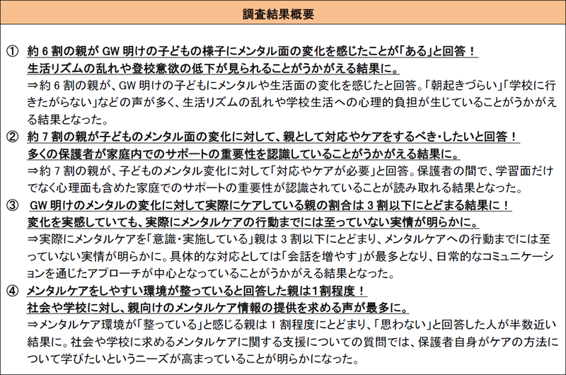 株式会社イー・ラーニング研究所が、子供がいる親世代を対象に実施した「GWのメンタル低下に関する意識調査」の結果を発表（出典：株式会社イー・ラーニング研究所、以下同じく）