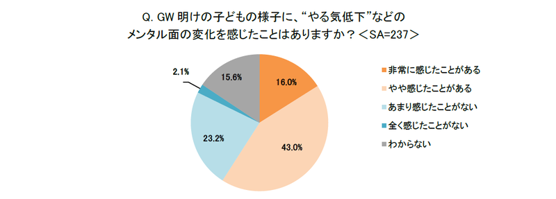 約6割の親がGW明けの子供の様子にメンタル面の変化を感じたことが「ある」と回答