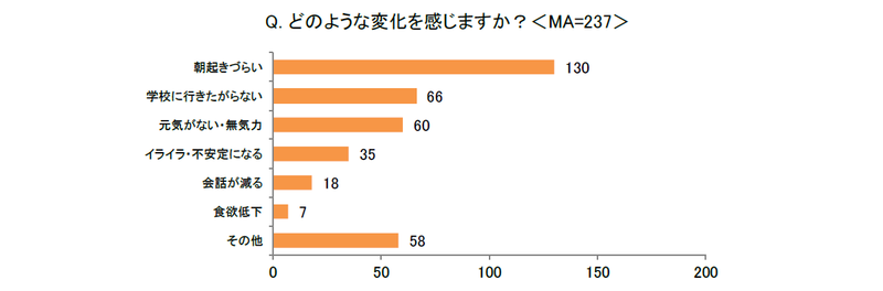 GW明けの子供の変化は、「朝起きづらい」「学校に行きたがらない」「元気がない・無気力」が上位に