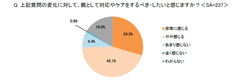 約7割の親が子供のメンタル面の変化に対して、親として対応やケアをするべき・したいと回答