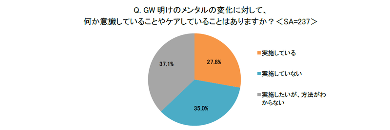 GW明けのメンタルの変化に対して、実際にケアしている親の割合は3割以下