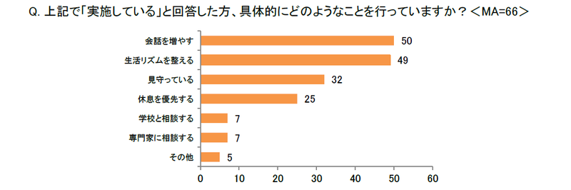 メンタルケアの最多は「会話を増やす」