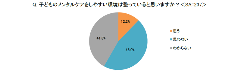 「メンタルケアをしやすい環境が整っていると思う」と回答した人は1割程度に
