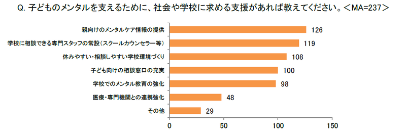 親向けのメンタルケア情報の提供を求める声が最多に