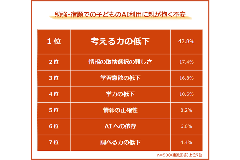 株式会社アタムが、小中学生の子供がいる保護者500人を対象に実施した「AIを使った勉強・宿題に関する意識調査」をランキング形式で発表（出典：株式会社アタム）