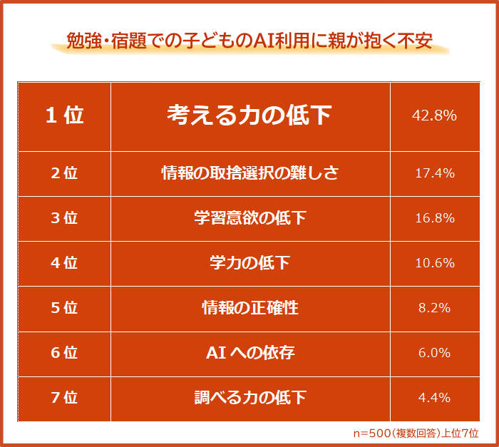 保護者が抱く不安の上位は、「考える力の低下」「情報の取捨選択の難しさ」「学習意欲の低下」