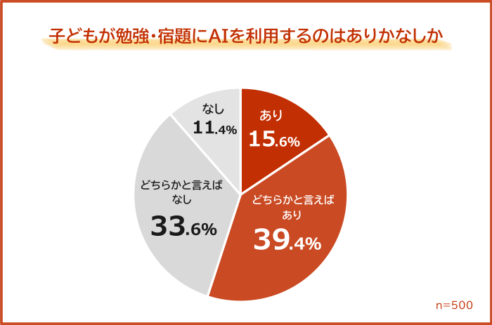 55.0％が子供が勉強・宿題にAIを利用するのは「あり」と回答