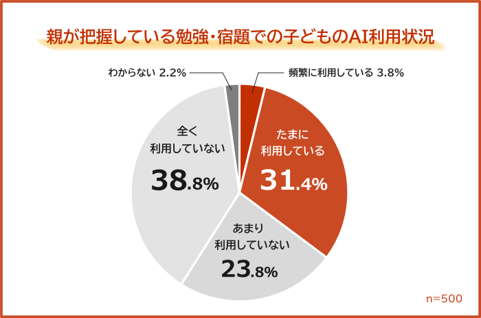 勉強・宿題でAIを利用している子供は35.2％