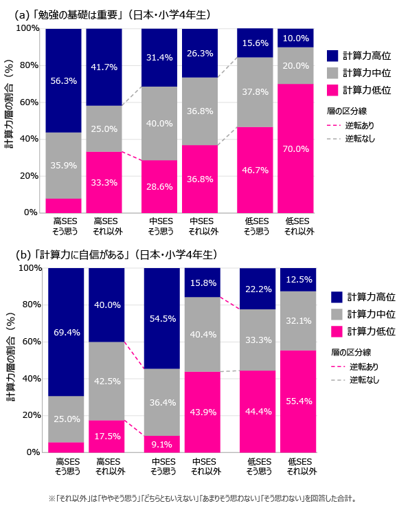 SES層別・設問の回答別にみた計算力層の割合「（a）勉強の基礎は重要」「（b）計算力に自信がある」（日本・小学4年生）