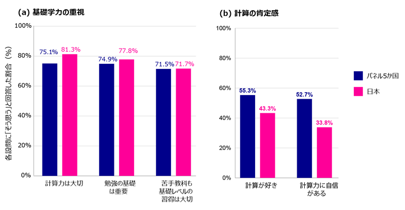 基礎学力に関する価値観「（a）基礎学力の重視」「（b）計算の肯定感」（小学4年生）　パネル5カ国はアメリカ、イギリス、フランス、南アフリカ、中国