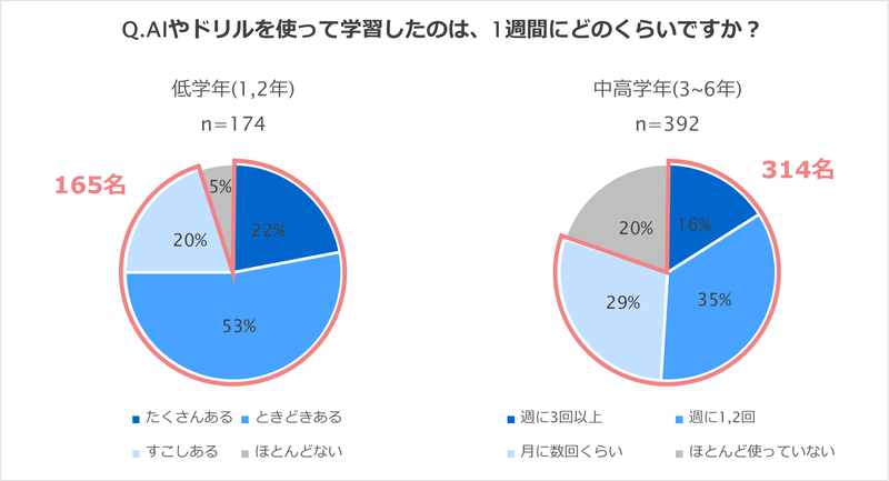 84.6％にあたる479名の児童が「学習で生成AIを利用することがある」と回答