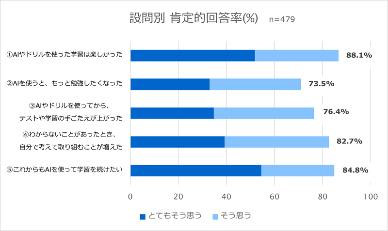 88.1％の児童が「AIやドリルを使った学習は楽しかった」と回答